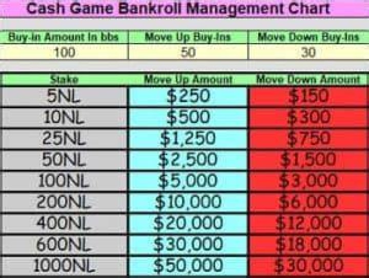 How much should your bankroll be for poker?