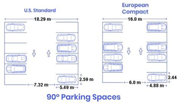 How much space should be between cars in a parking lot?