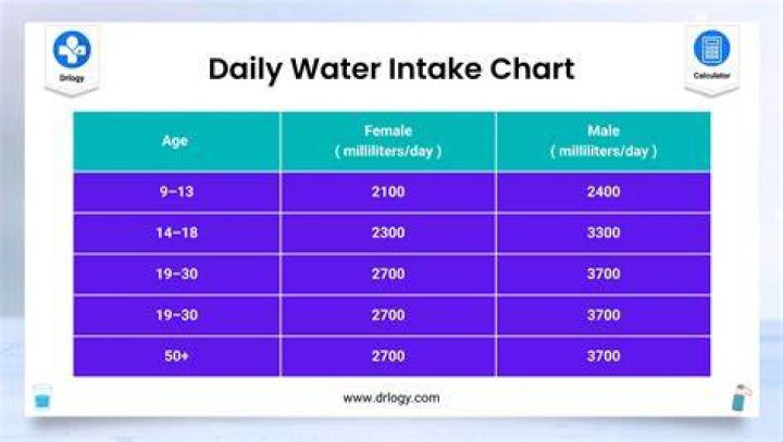 How much water do you need in a desert?