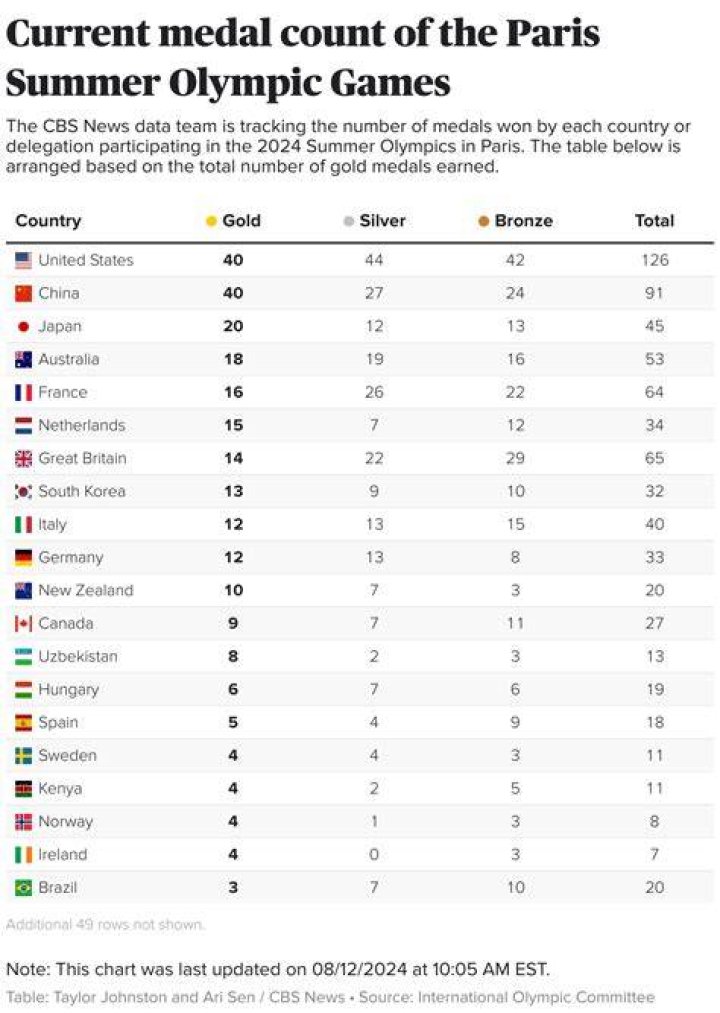 How often is Summer Olympics?