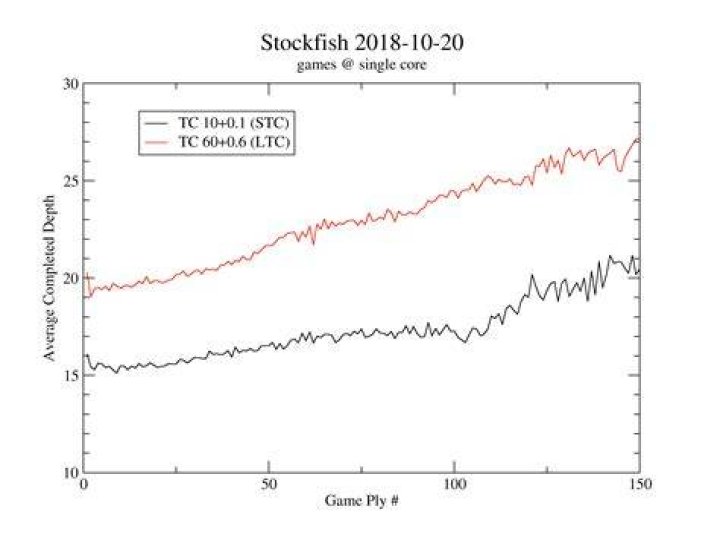 How strong is stockfish level?