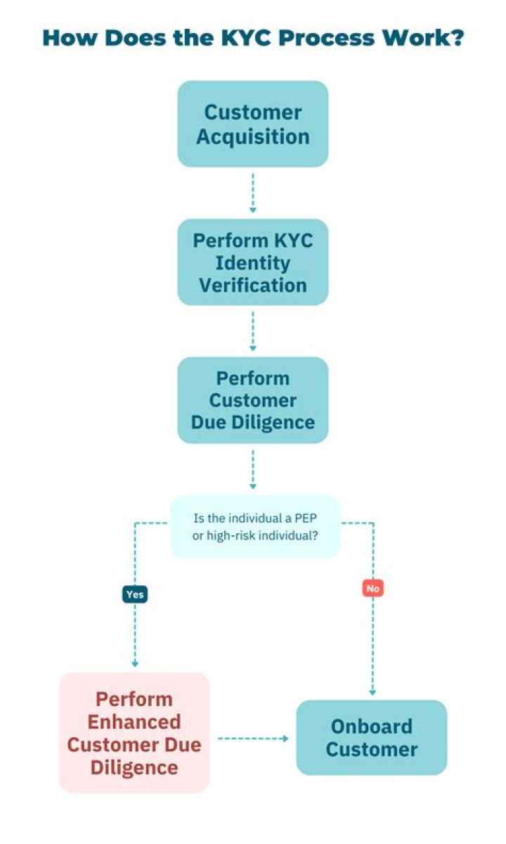 【How-to】Create kyc account - Howto.org