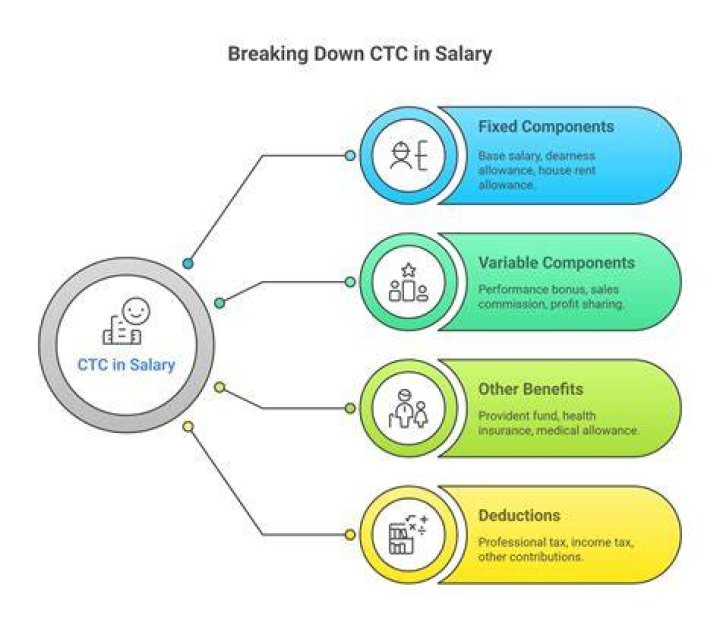 【How-to】How is ctc calculated in salary