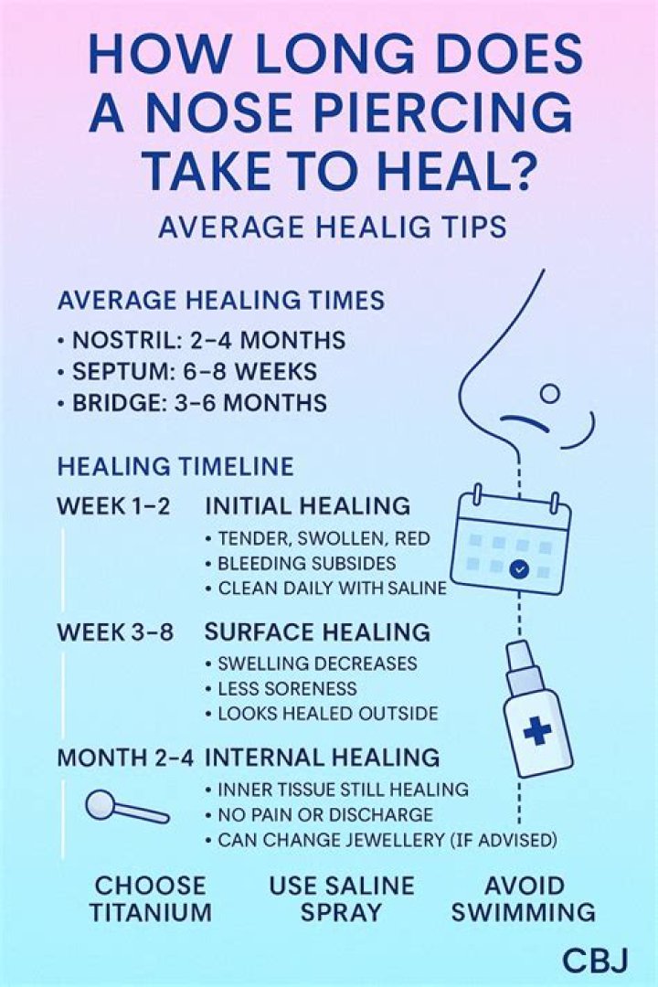 【How-to】How long does septum take to heal
