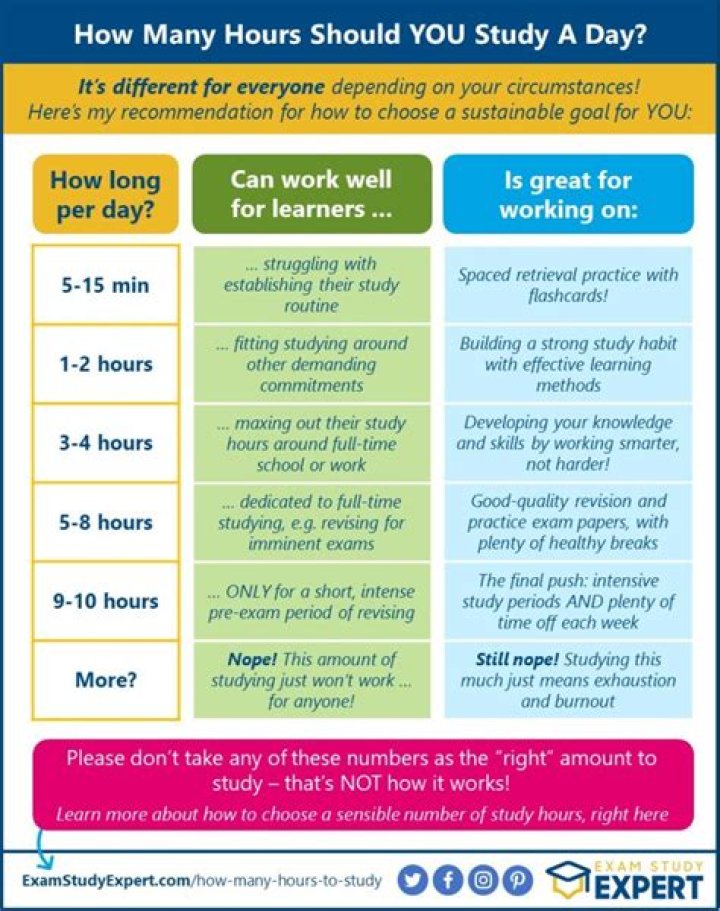 【How-to】How long should you study