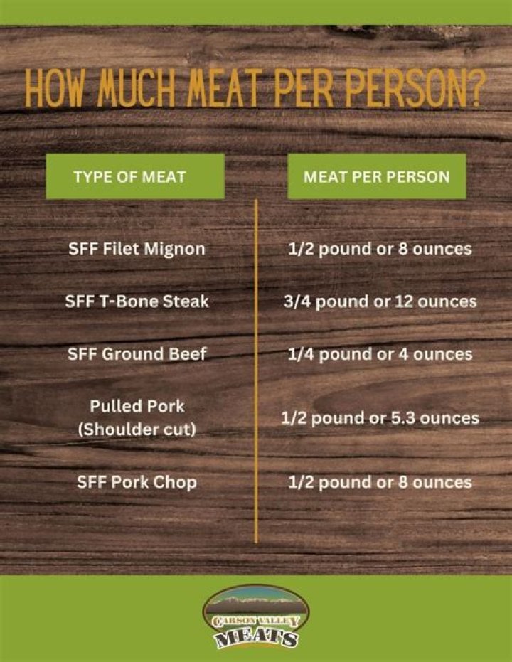 【How-to】How many pounds of meat does it take to feed 200 people