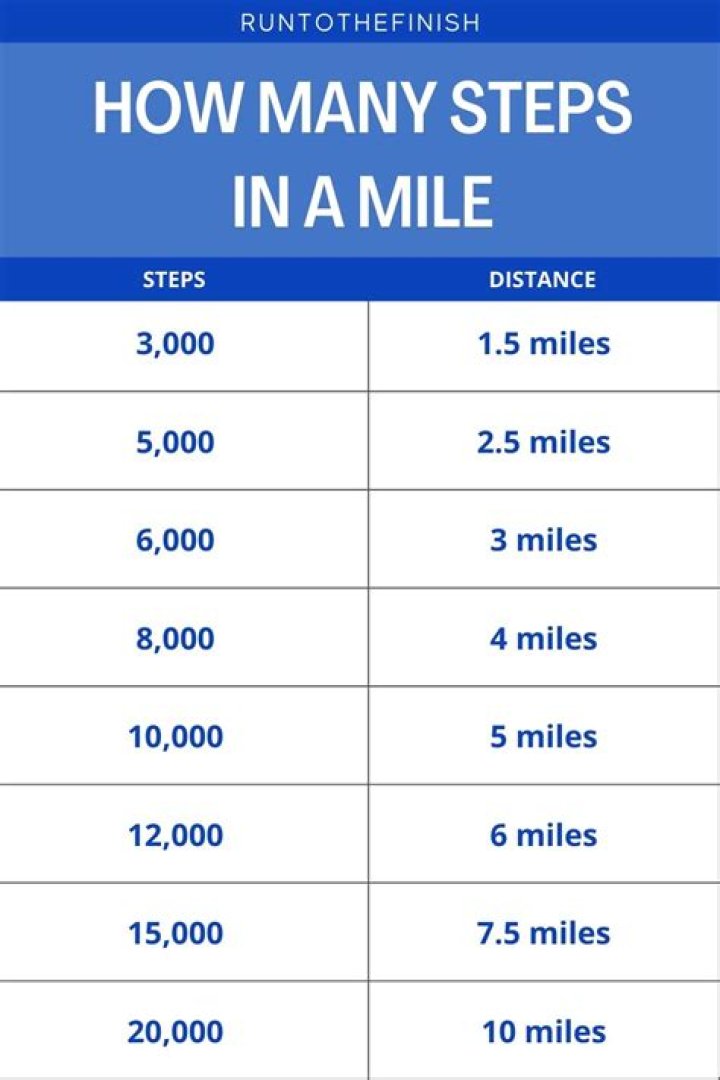 【How-to】How many steps equal 3 miles