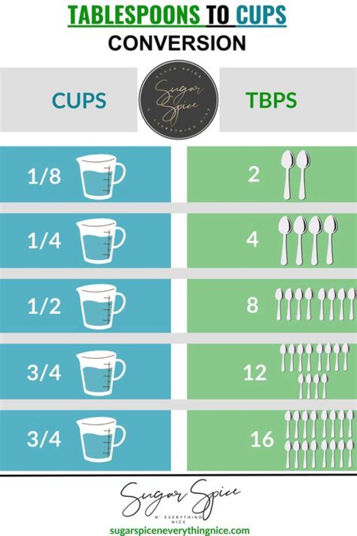 【How-to】How many tablespoons is 3 4 of a cup