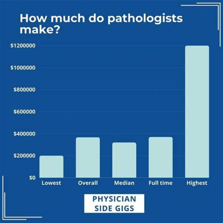 【How-to】How much do pathologists make