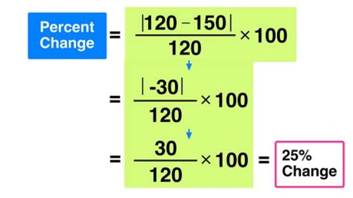 【How-to】How to calculate percentage change in price