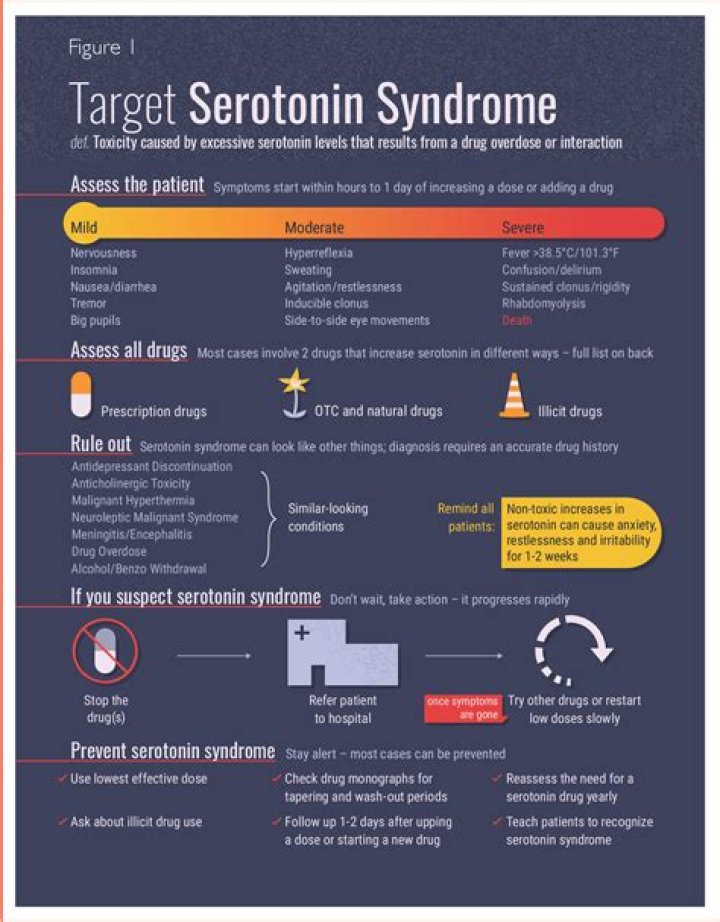 【How-to】How to Treat Serotonin Syndrome