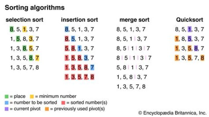 How to sort 4 numbers with few comparisons?