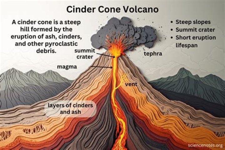 【How-to】What are some interesting facts about cinder cone volcanoes