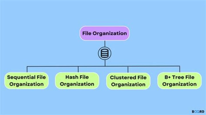 【How-to】What are the types of file organization