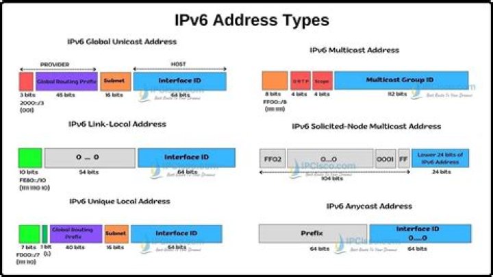 【How-to】What are two types of ipv6 unicast addresses