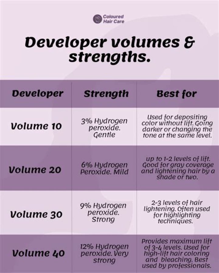 【How-to】What does 20 volume developer do