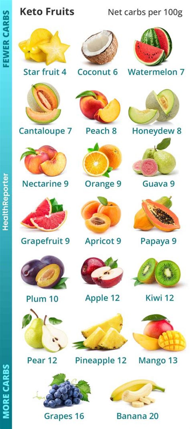 【How-to】What fruits can you eat on a keto diet