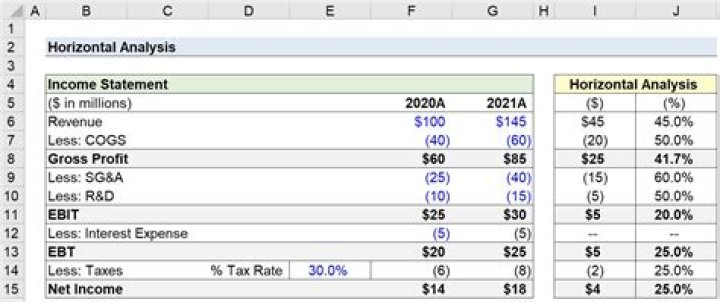 【How-to】What is a horizontal analysis of an income statement