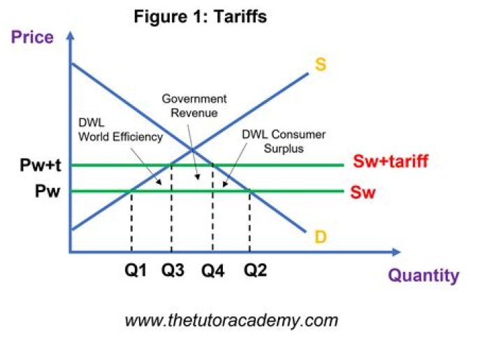 【How-to】What is a tax on an imported good called