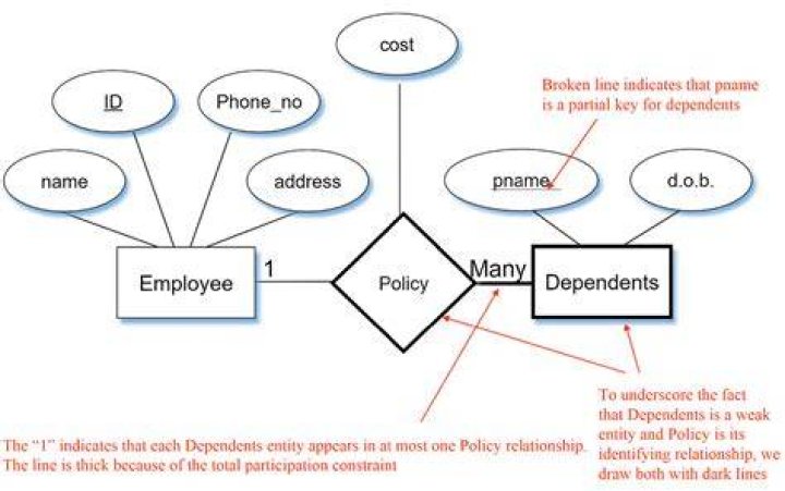 【How-to】What is an id dependent entity