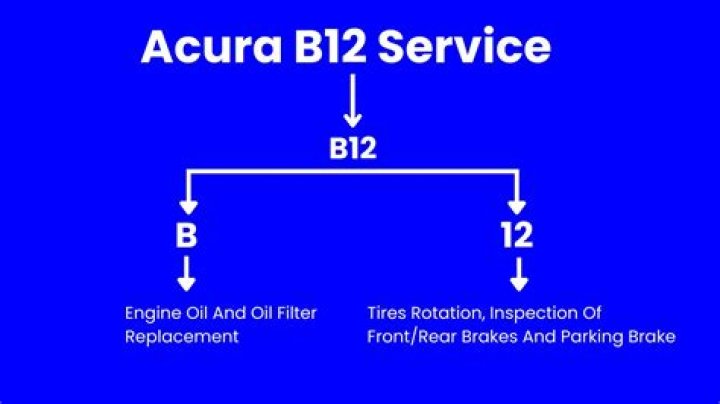 【How-to】What is b12 service for acura