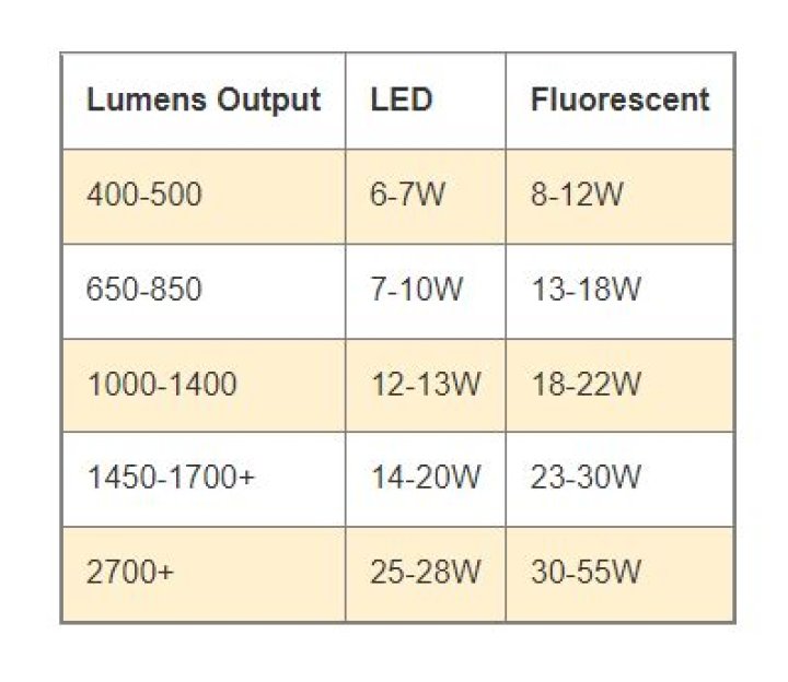 【How-to】What is the equivalent of a 7 watt led bulb