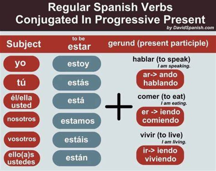 【How-to】What is the present progressive of servir