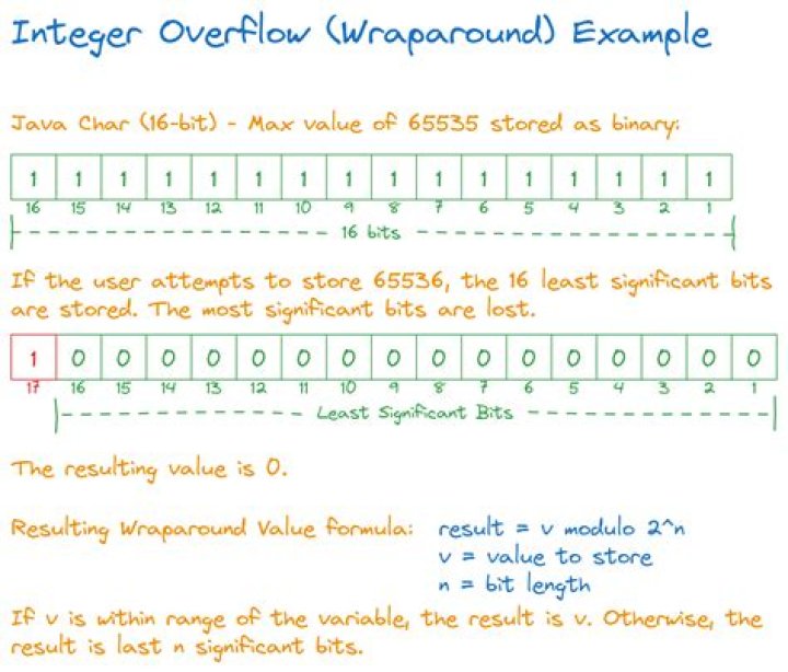【How-to】What is the smallest number for which an overflow can occur