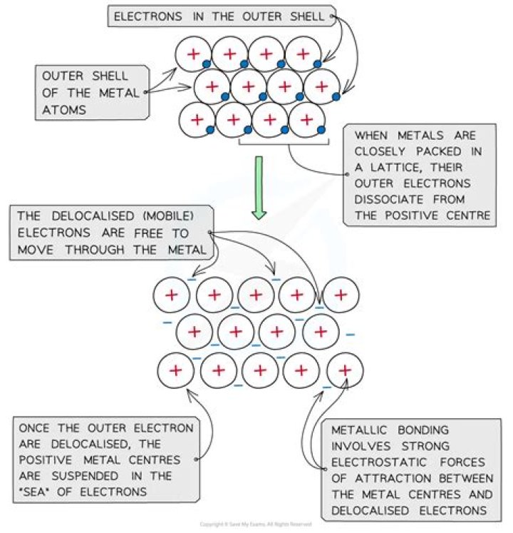 【How-to】Which electrons from metal make up delocalized electrons
