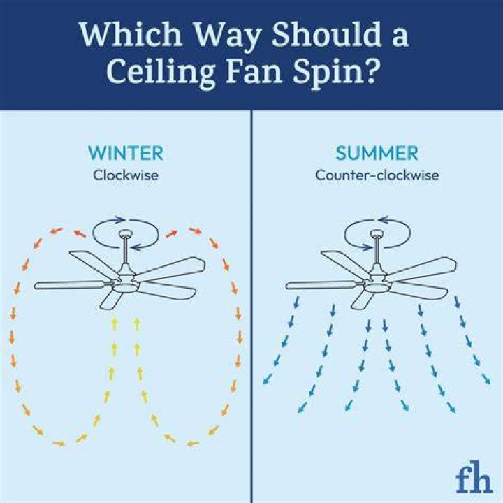 【How-to】Which way should fan blades spin