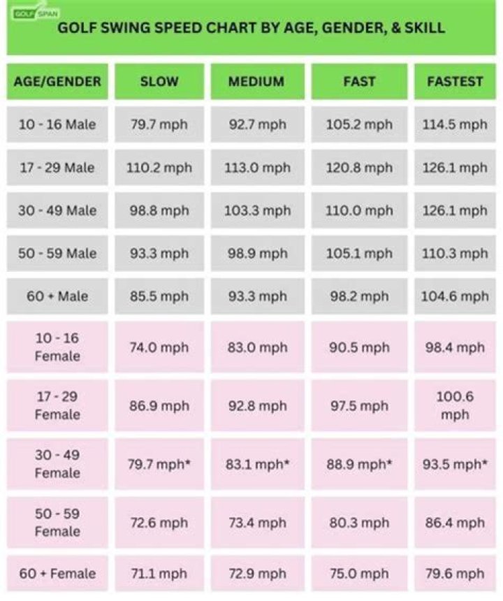 Is 100 mph a good swing speed?