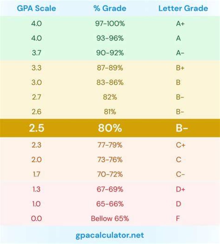 Is 2.5 GPA Good for Masters in USA?