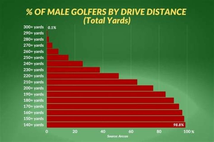 Is 250 yards a good drive?