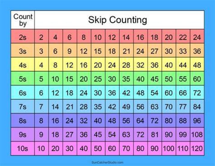Is 7 a counting number?