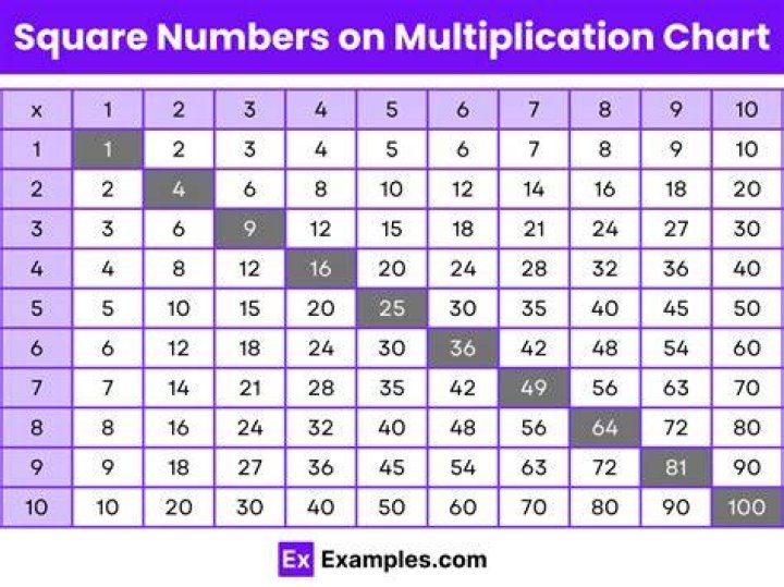Is 7 a square number?