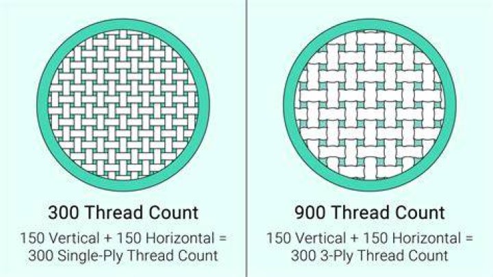 Is a 500 thread count good?