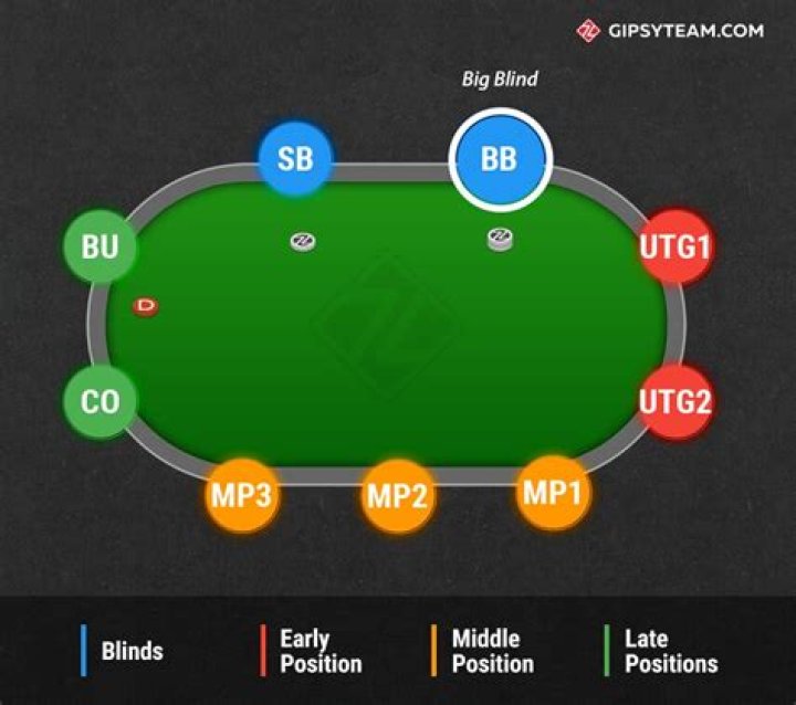 Is big blind a good position?
