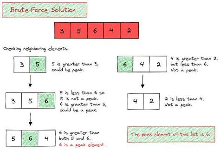 Is brute force used to solve a problem?