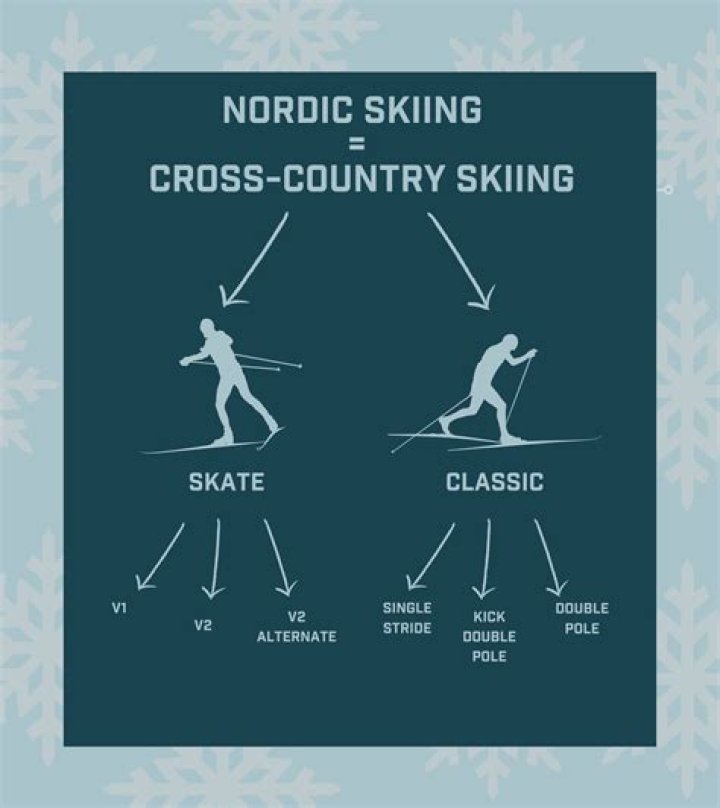 Is Cross Country Skiing same as Nordic?