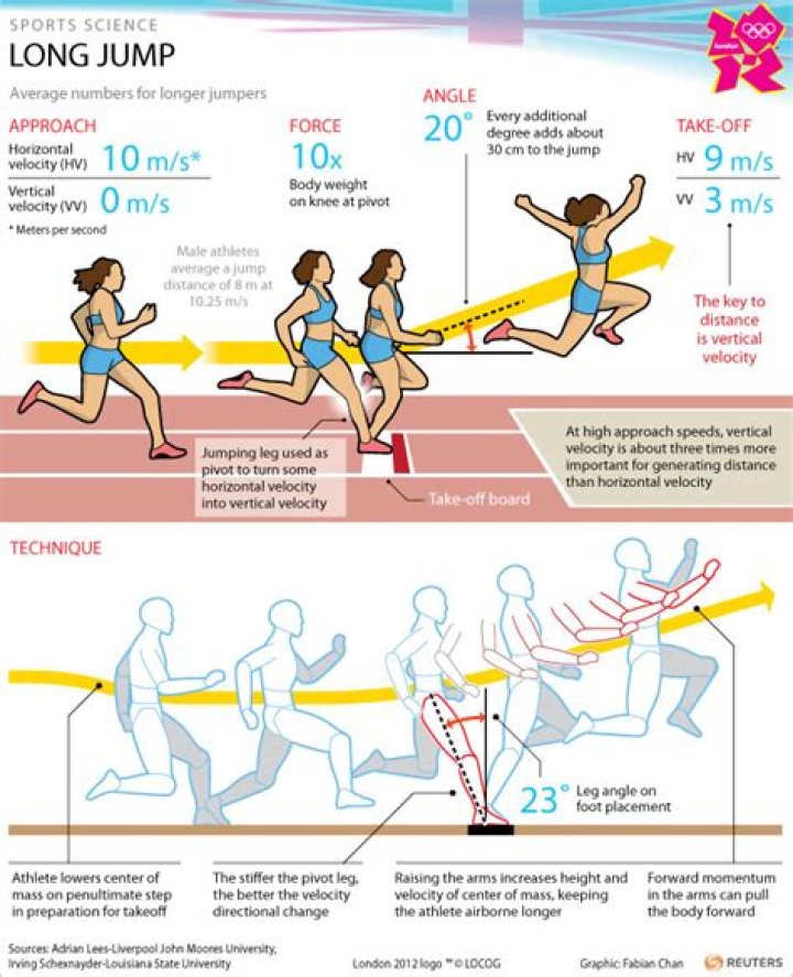 Is it good to jump high?