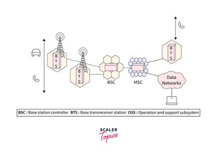 Is LTE a cellular network?