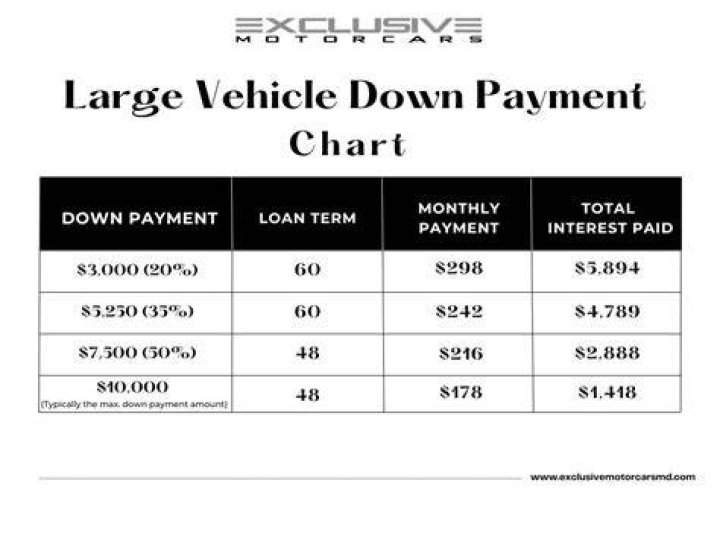 Is putting 50 down on a car good?