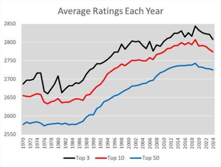 Is rating inflation real chess?