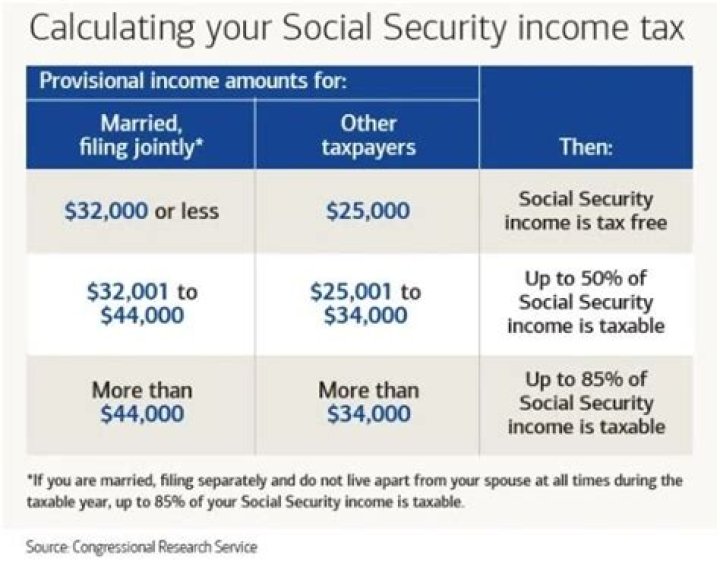 Is Social Security federally taxed after age 70?