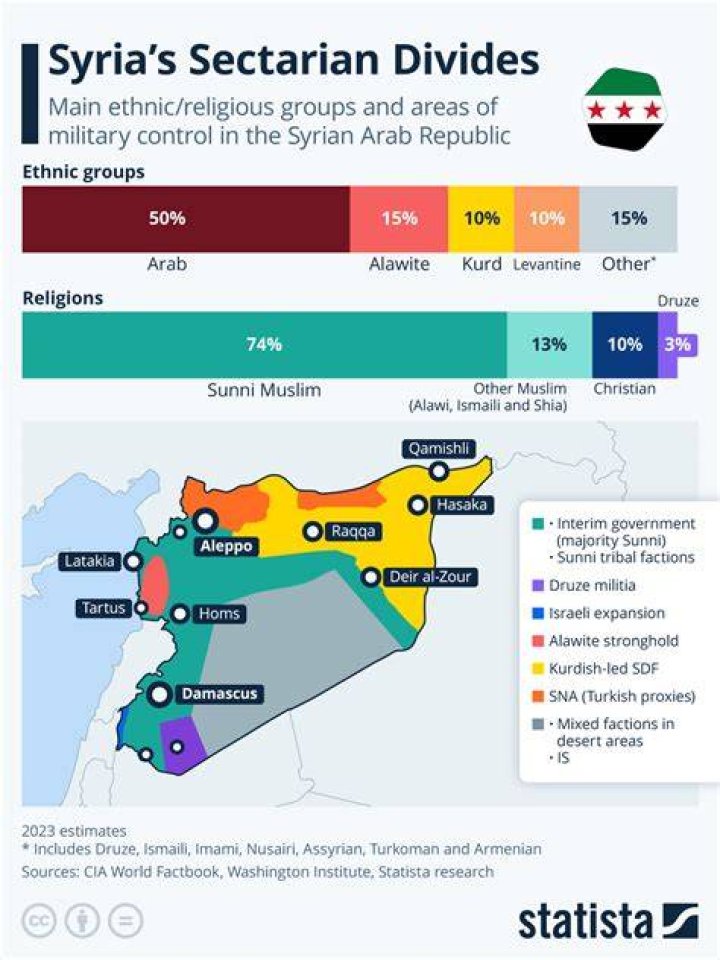 Is Syria a Shia?