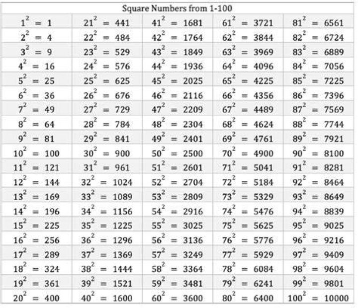 Is there a formula for square numbers?