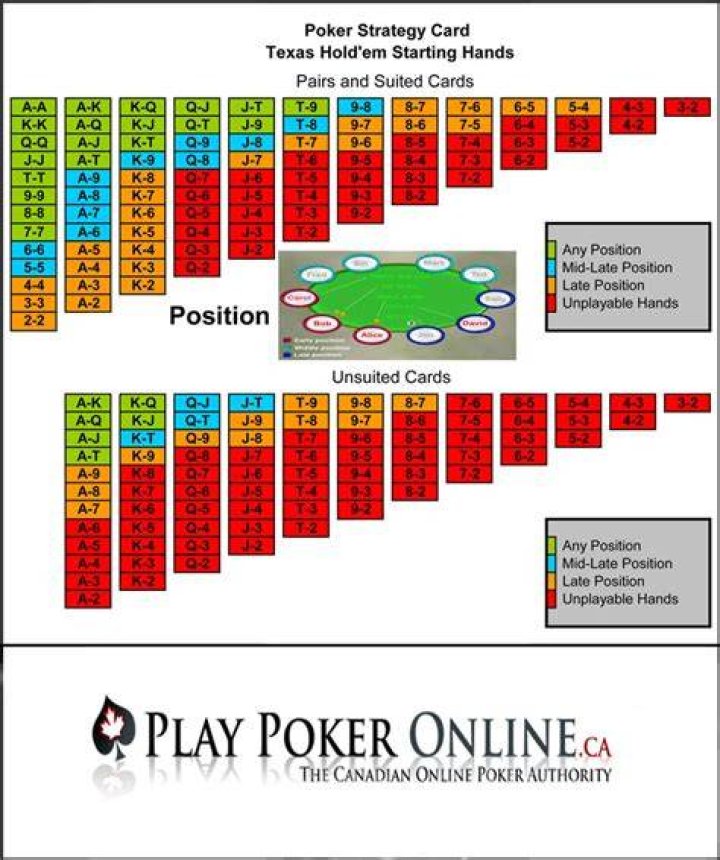 Is there basic strategy for poker?