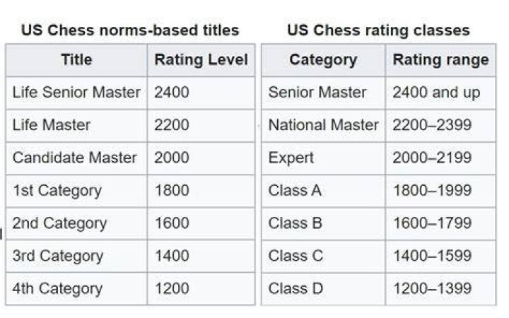 Is USCF rating the same as FIDE?