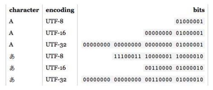 Is UTF-8 the same as Unicode?