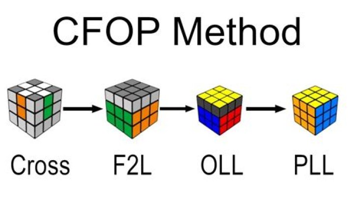 Is ZZ easier than CFOP?